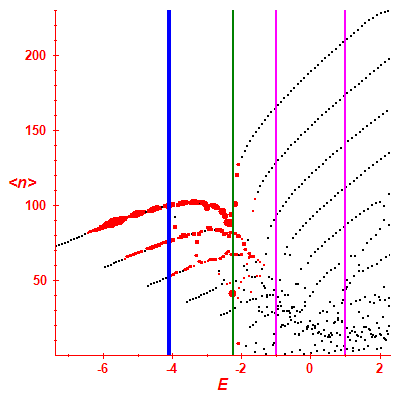 Peres lattice <N>